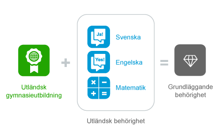 Utländsk gymnasieutbildning + utländsk behörighet (svenska, engelska,  matematik) = grundläggande behörighet